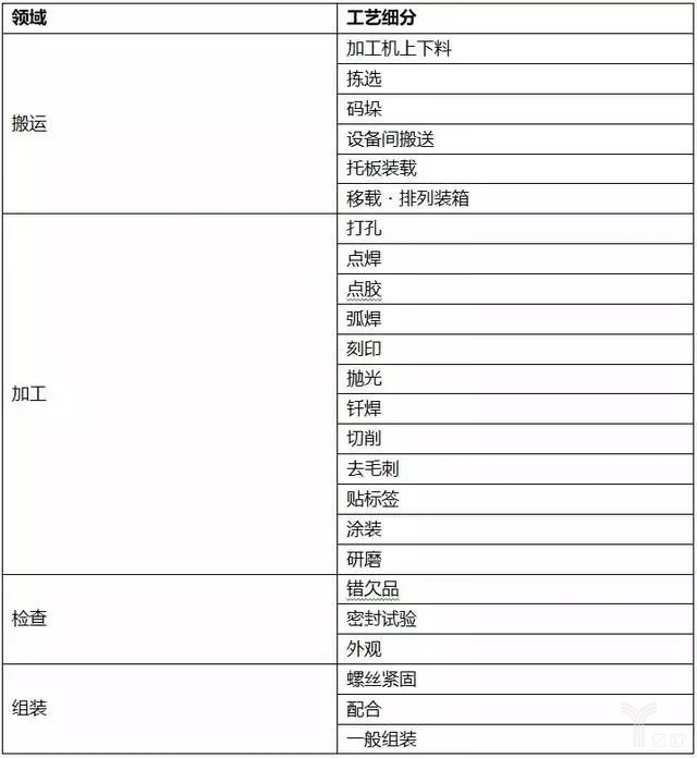 地区、行业、工艺全覆盖 国内工业机器人集成商大盘点